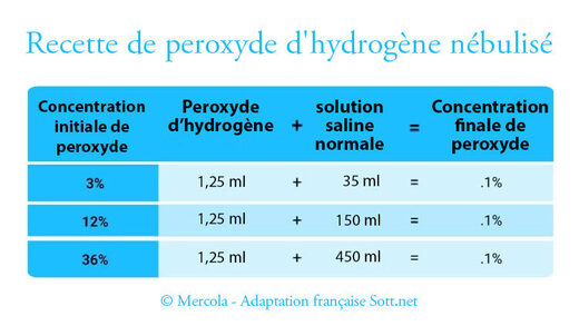 Recette de peroxyde d'hydrogène nébulisé